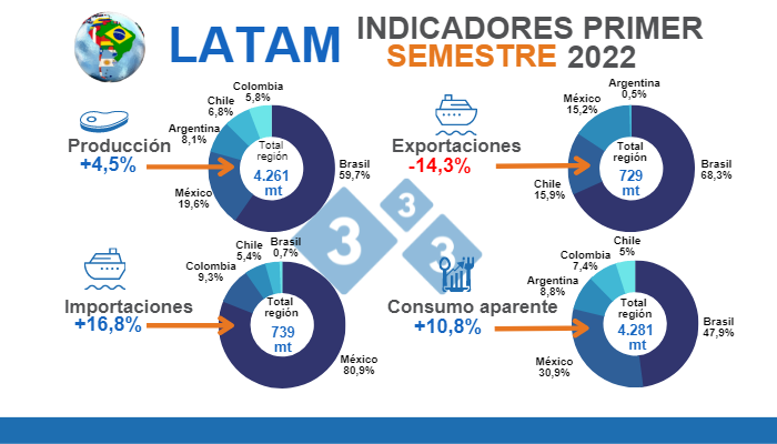 Fuente: MAGyP, ODEPA, DANE, IMP, COMEXSTAT e IBGE - Cálculos Departamento de Economía e Inteligencia de mercados 333 Latinoamérica. Variaciones % respecto al mismo período de 2021. % por país equivale